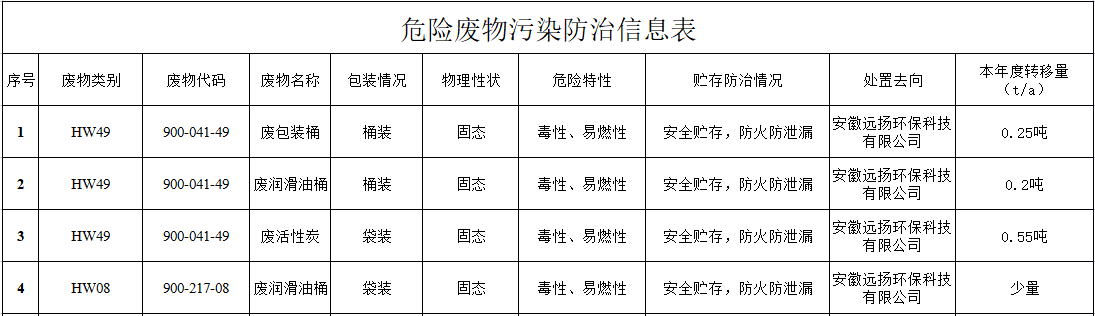 關于安徽銘科新型建材有限公司向社會公開2022年度危險廢物污染防治信息的公示