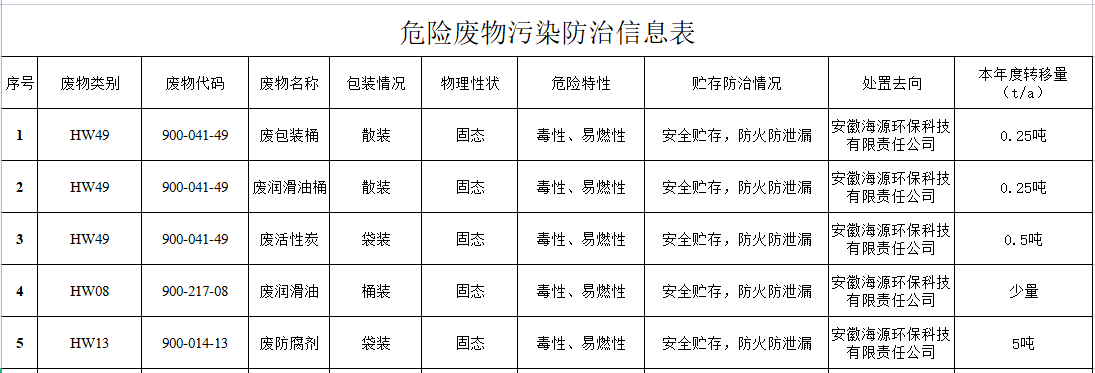 2023年安徽銘科危險廢物污染防治信息公示